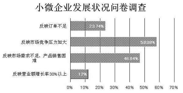 全国小型微型企业发展情况报告（摘要）　(图4)