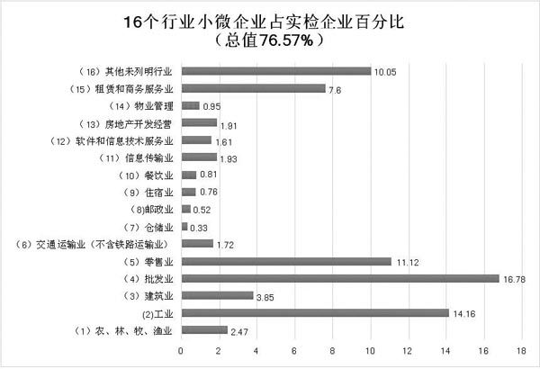 全国小型微型企业发展情况报告（摘要）　(图6)