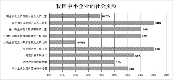 全国小型微型企业发展情况报告（摘要）　(图7)