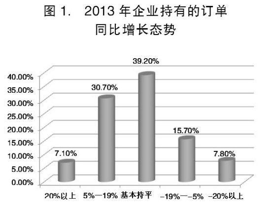 我国小微企业生存状况出现积极变化(图1)