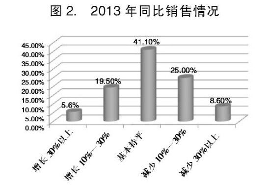 我国小微企业生存状况出现积极变化(图2)