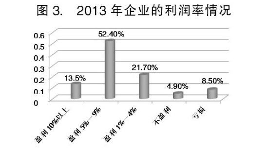 我国小微企业生存状况出现积极变化(图3)