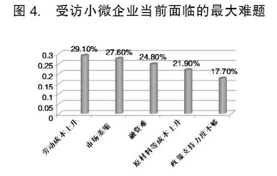 我国小微企业生存状况出现积极变化(图4)