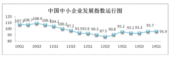 2014年一季度中国中小企业发展指数为95.9(图1)