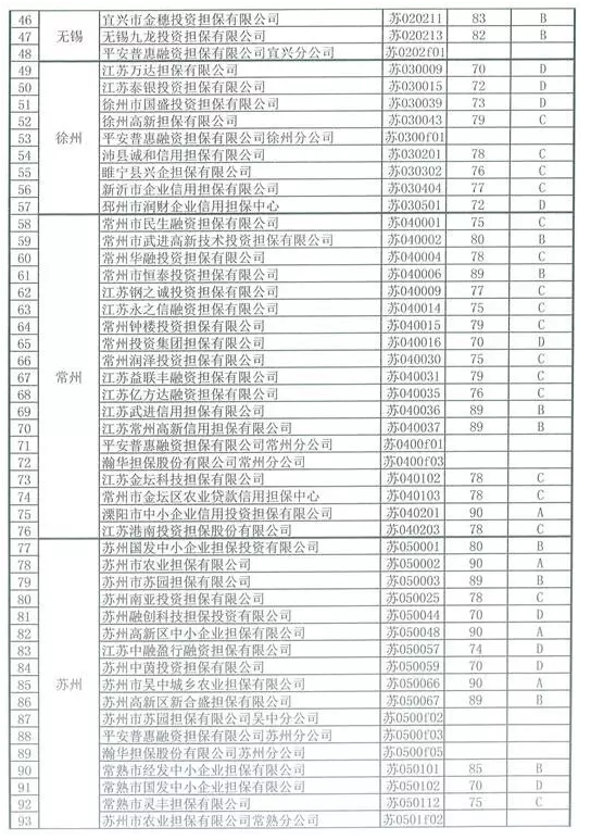 江苏融资担保行业再次洗牌(图3)