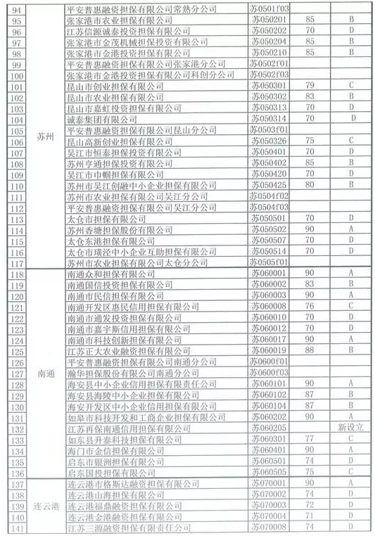 江苏融资担保行业再次洗牌(图4)