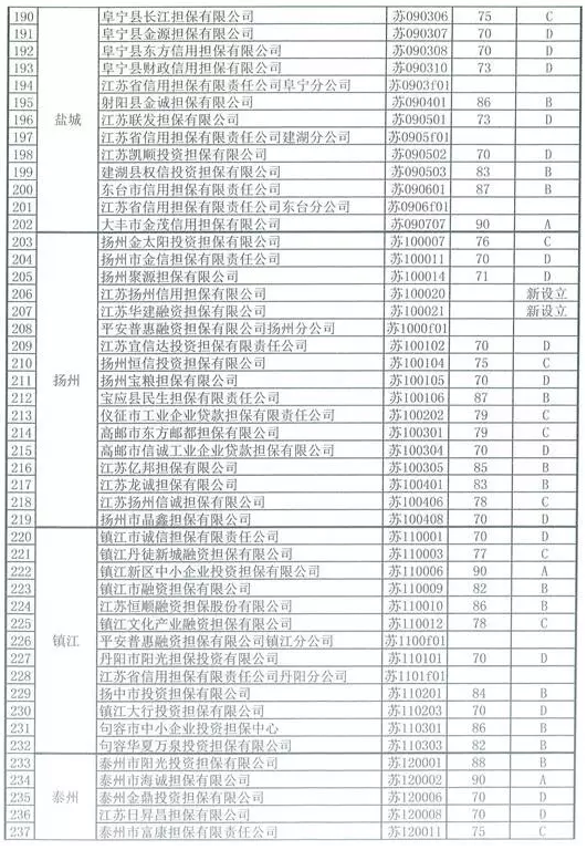 江苏融资担保行业再次洗牌(图6)