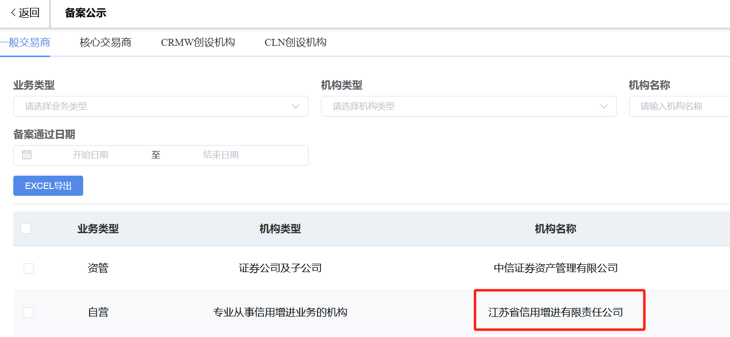 省信用增进公司喜获中国银行间市场交易商协会信用风险缓释工具交易商资质(图1) 1.png